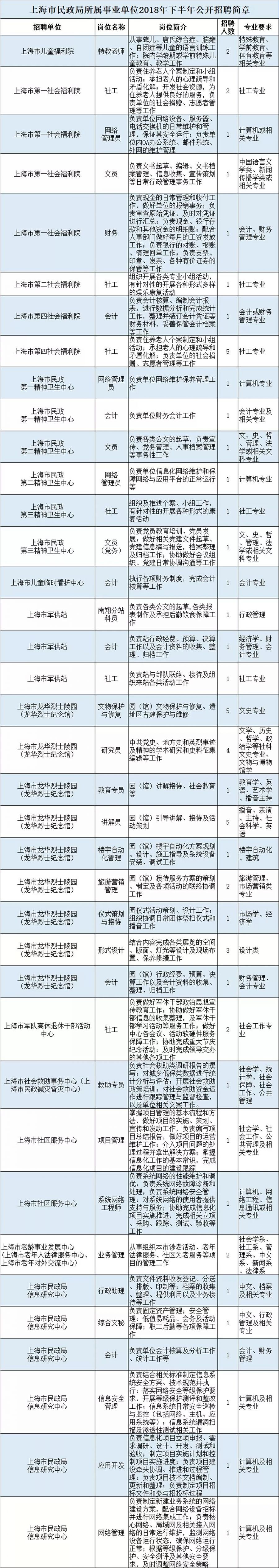 上海民政局所属事业单位招聘工作人员 即日起报名