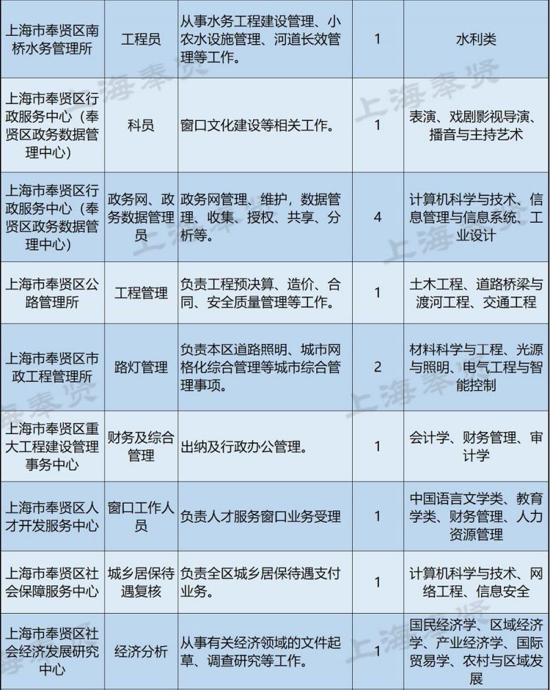2018上海奉贤区第二批事业单位招聘68人 报名启动