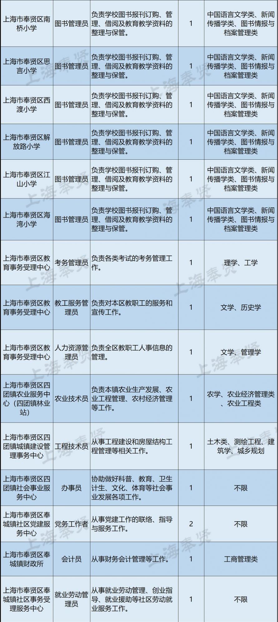 2018上海奉贤区第二批事业单位招聘68人 报名启动