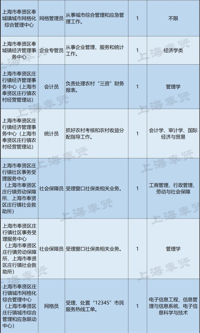 2018上海6奉贤区第二批事业单位招聘68人 报名启动