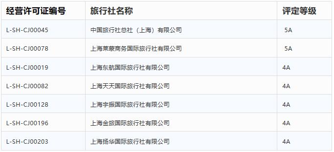 上海5A、4A级旅行社拟新增7家 即日起公示