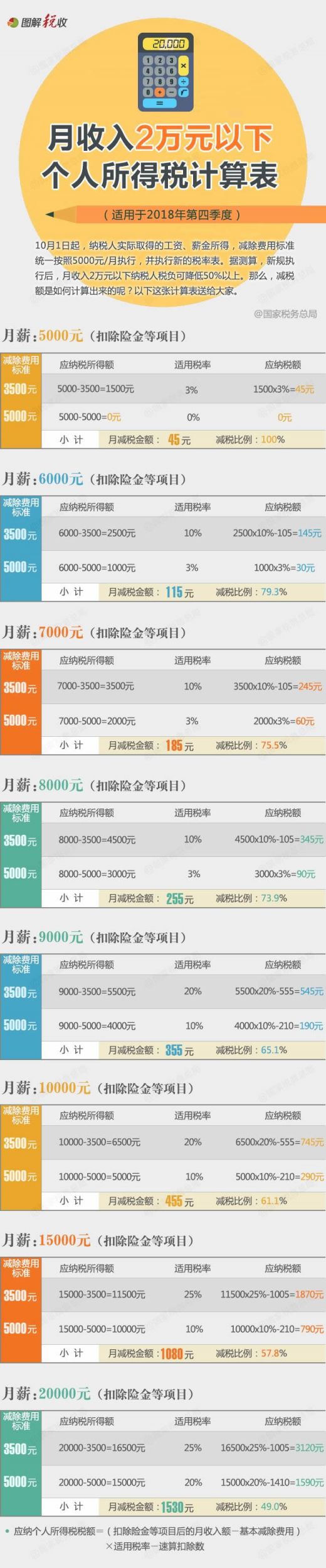 收入2万以下免税_新职业人群收入水涨船高28.57%宠物医生月入2万以上(2)