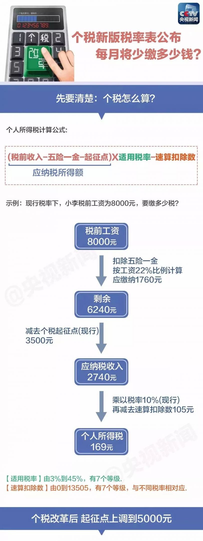 新版个税税率表公布 你每月将少缴多少钱？