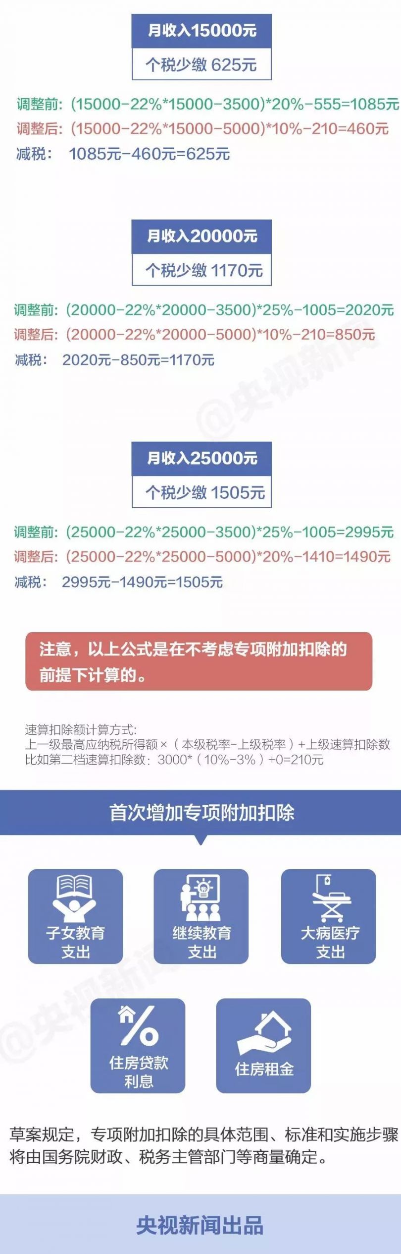 新版个税税率表公布 你每月将少缴多少钱？