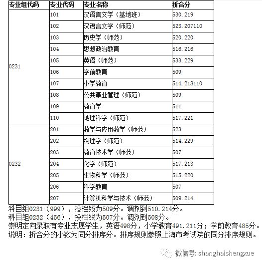 2018年上海师范大学提前批录取分数线一览