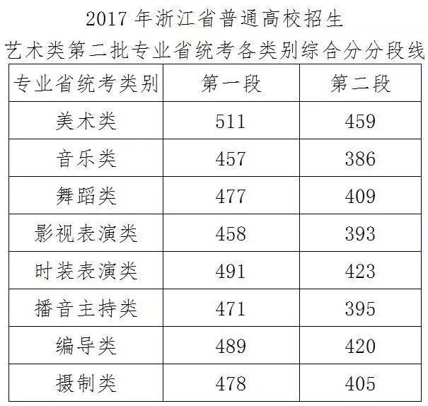 2017浙江高考分数线公布:第一段577第二段480第三段359