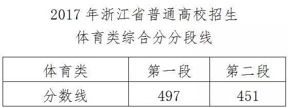 2017浙江高考分数线公布:第一段577第二段480第三段359