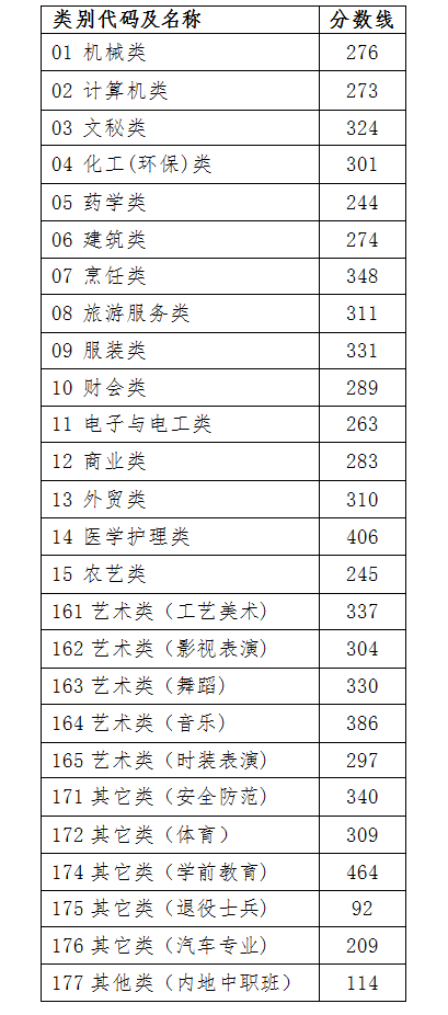 2017浙江高考分数线公布:第一段577第二段480第三段359