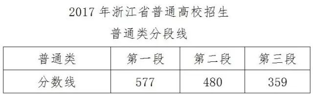 2017浙江高考分数线公布:第一段577第二段480第三段359