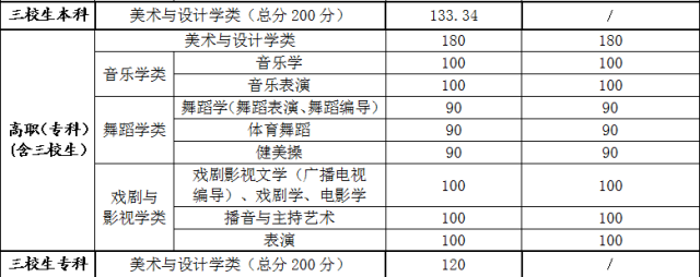 2017江西高考分数线公布:一本文科533分 理科503分