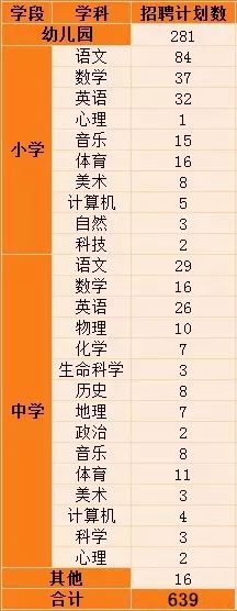 2018年嘉定首批639名教师招聘报名启动 可享购房补贴