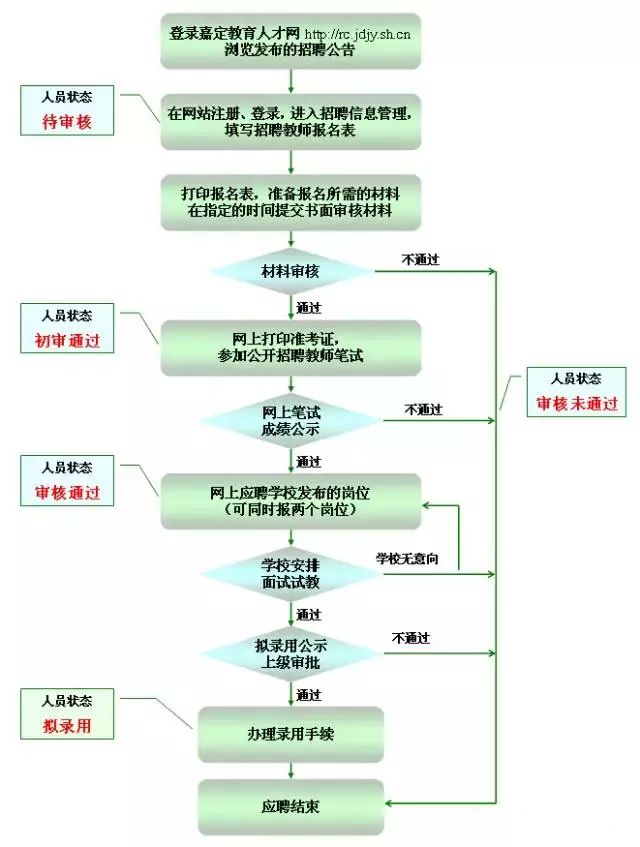 2018年嘉定首批639名教师招聘报名启动 可享购房补贴