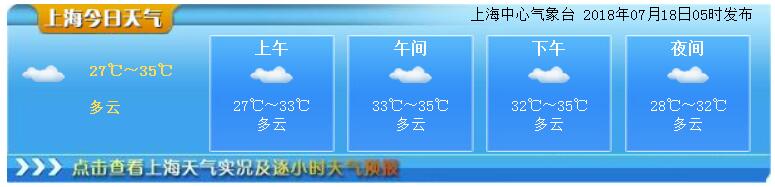 7月18日上海天气预报:多云 最高35度 注意防暑