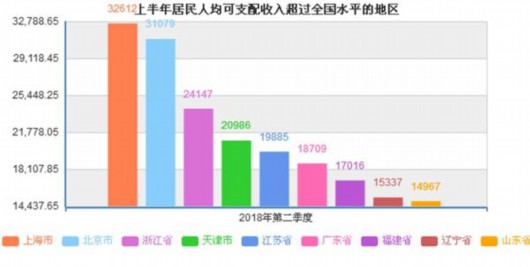 2018上半年居民收入榜公布:上海北京人均可支