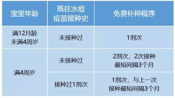 2018上海水痘疫苗免费接种流程 材料 地点