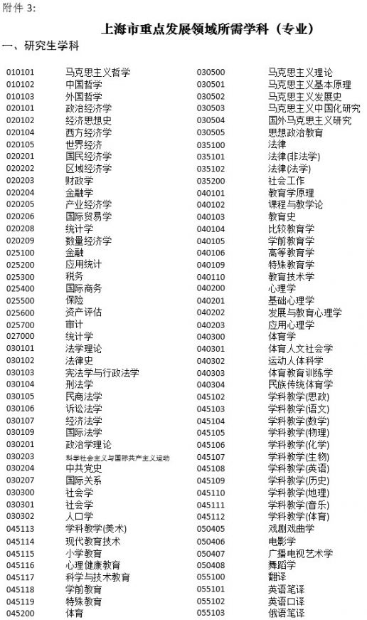 2018年非上海生源应届普通高校毕业生进沪就业申请本市户籍评分办法