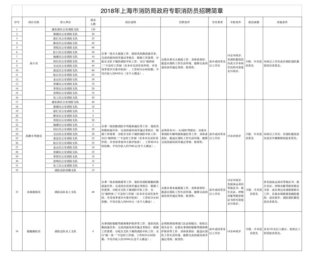2018上海消防局政府专职消防员招聘简章
