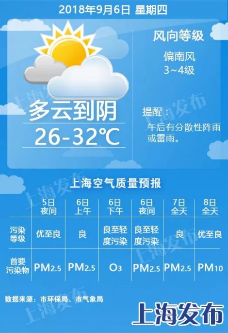 9月6日上海天气预报 多云到阴午后分散性阵雨最高32度