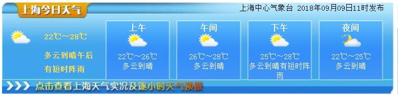 9月9日上海天气预报 多云到晴最高28度