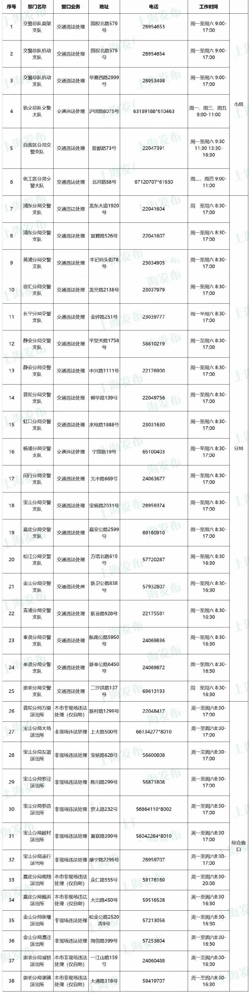 上海38个交通违法处理窗口地址 上班时间 联系电话