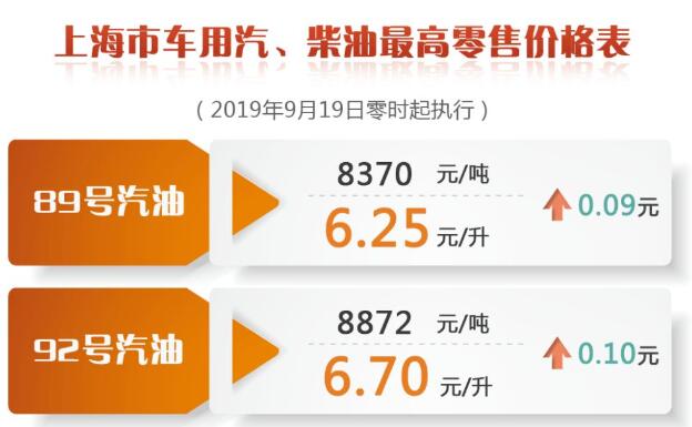 上海油價調整最新消息  9月19日95號汽油漲至7.13元/升