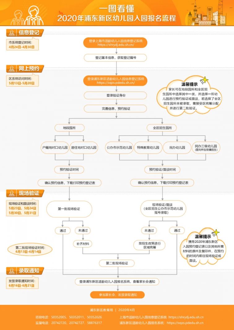 2020浦东新区幼儿园报名流程图