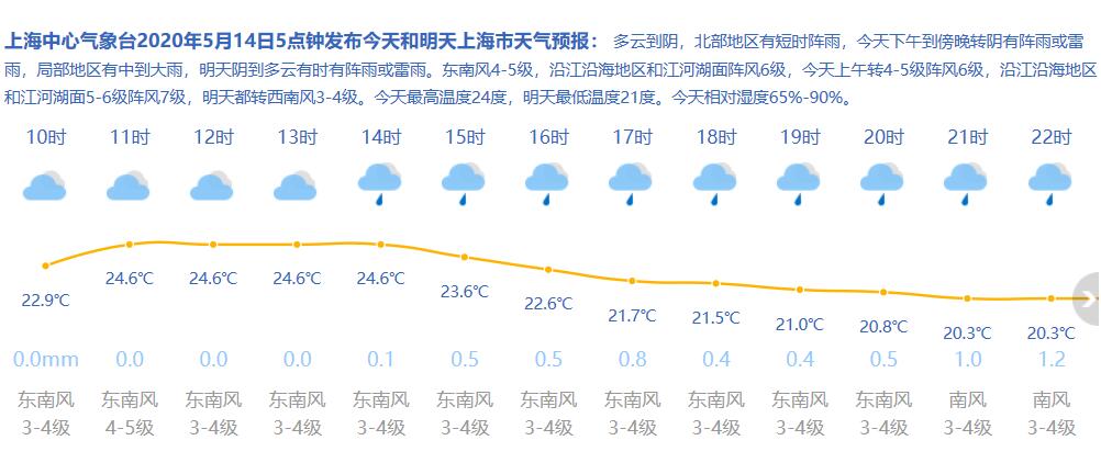 5月14日上海天气气温:20-24℃天况:阴到多云,有雷阵雨风力:东南风5-6