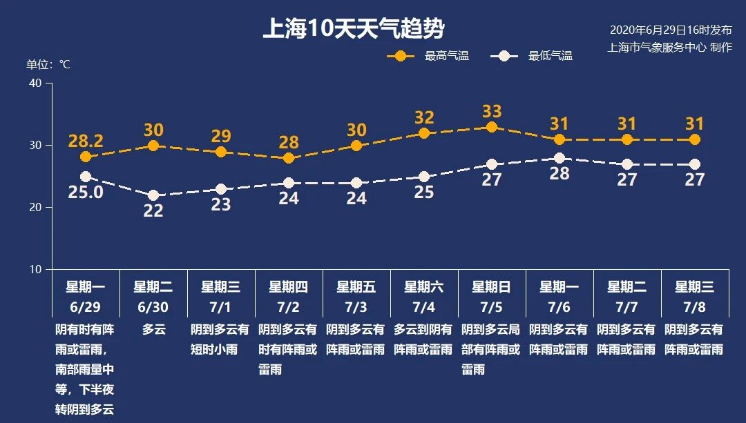 6月30日上海多云阳光重现22-30℃