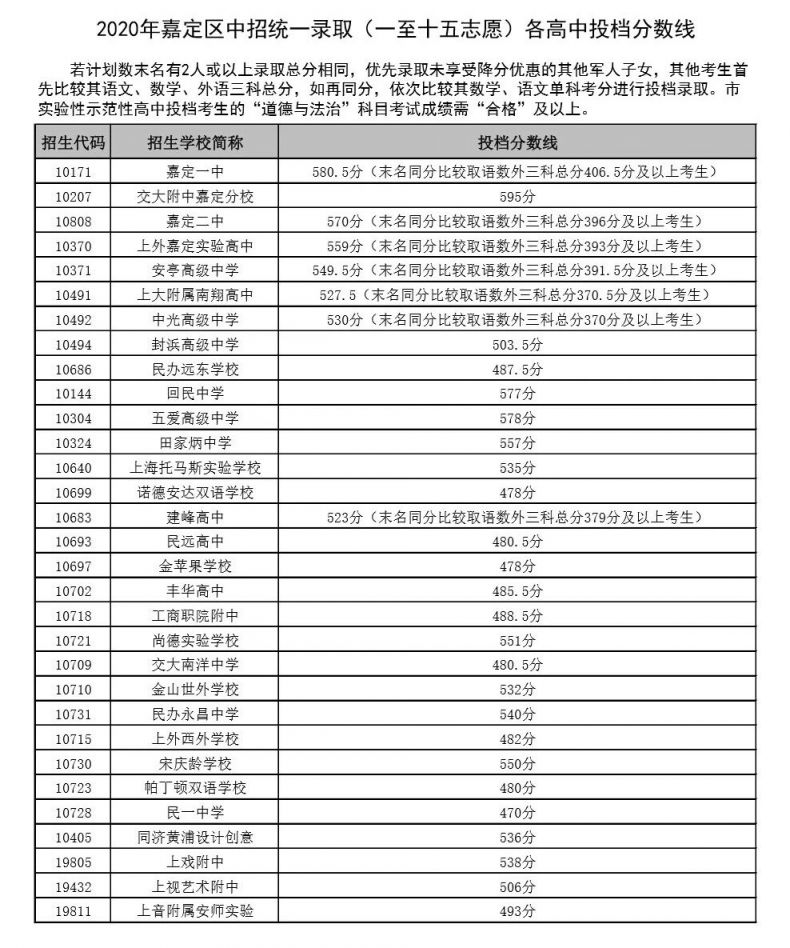 2020中考上海嘉定区高中录取分数线