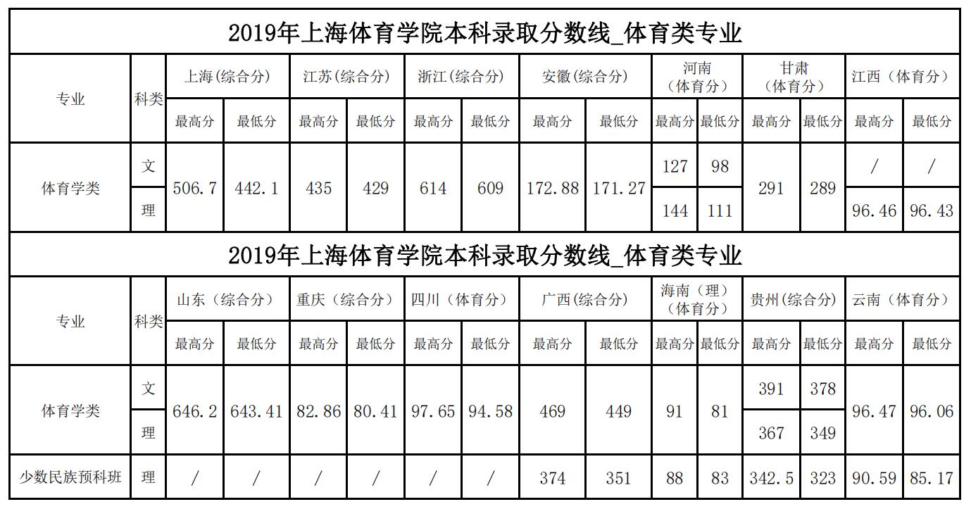 上海体育学院高考录取分数线2019