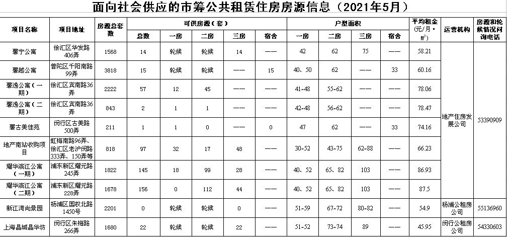 2022上海公租房房源信息一览每月更新