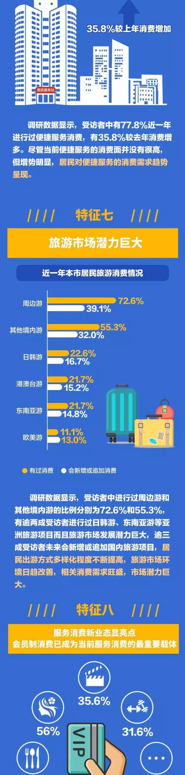 一图看懂新葡新京居民九大消费需求特征