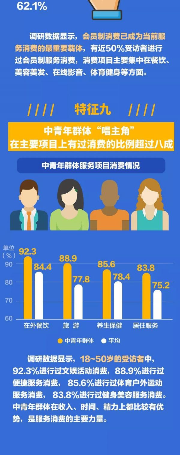 一图看懂新葡新京居民九大消费需求特征