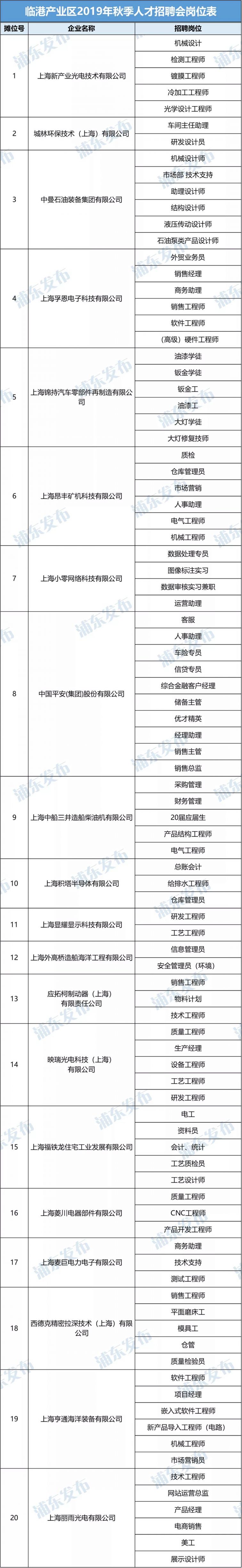 新葡新京临港产业区秋季人才招聘会12月3日举办 附岗位表