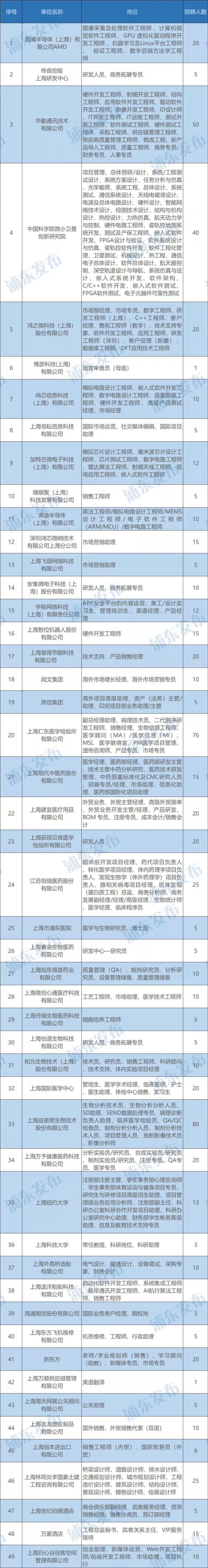 浦东留学生招聘会12月27举行 49家企业729个岗位