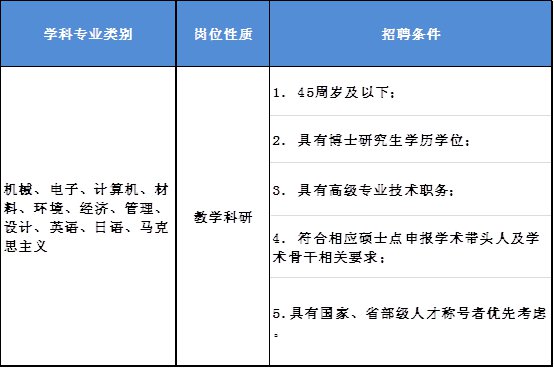 上海第二工业大学招聘高层次人才及教师 2月12日前报名