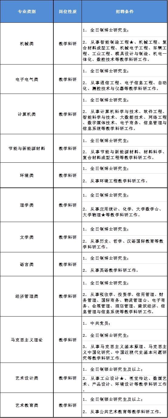 上海第二工业大学招聘高层次人才及教师 2月12日前报名