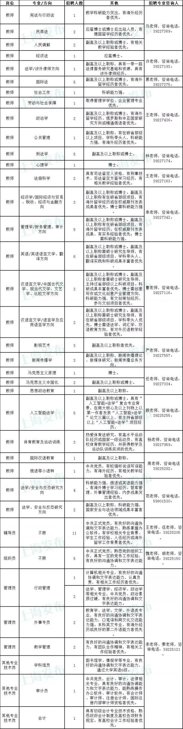 新葡新京政法学院公开招聘96人 2月29日前报名
