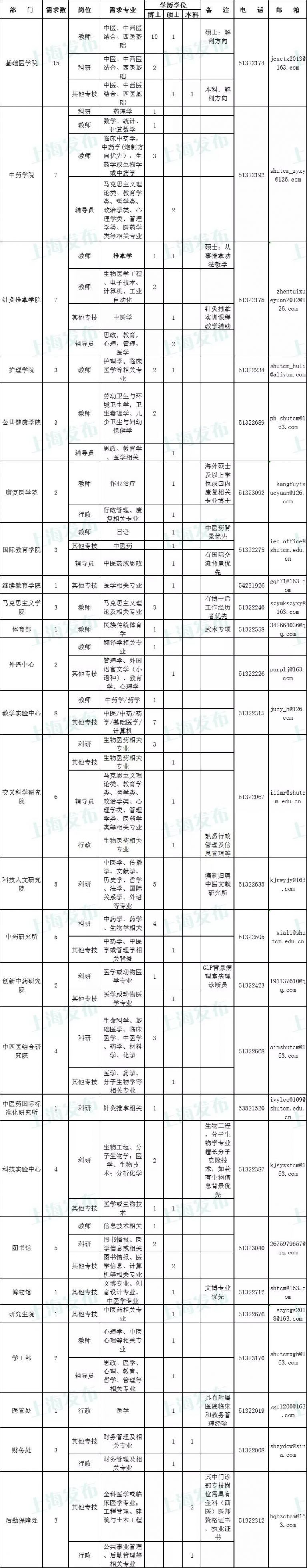 新葡新京中医药大学公开招聘98人 4月30日前报名