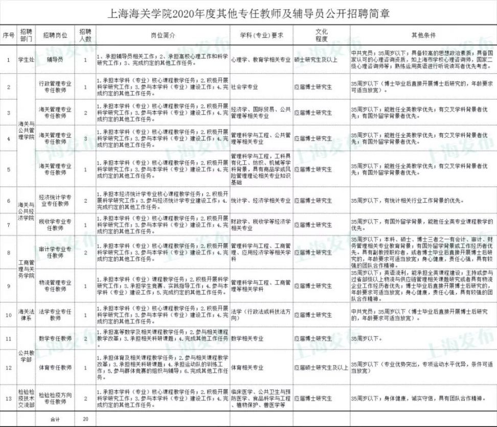 上海海关学院招26位教师及管理人才 即日起报名