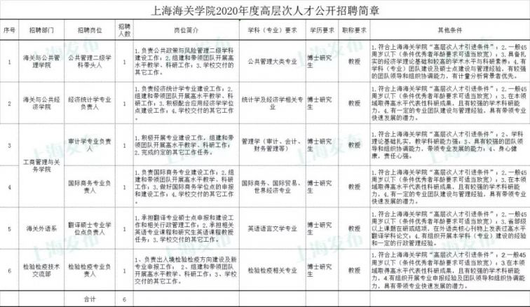 上海海关学院招26位教师及管理人才 即日起报名