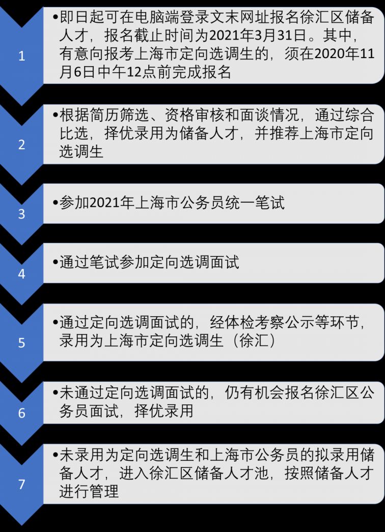 上海徐汇区招聘50名储备人才(附报名方式)
