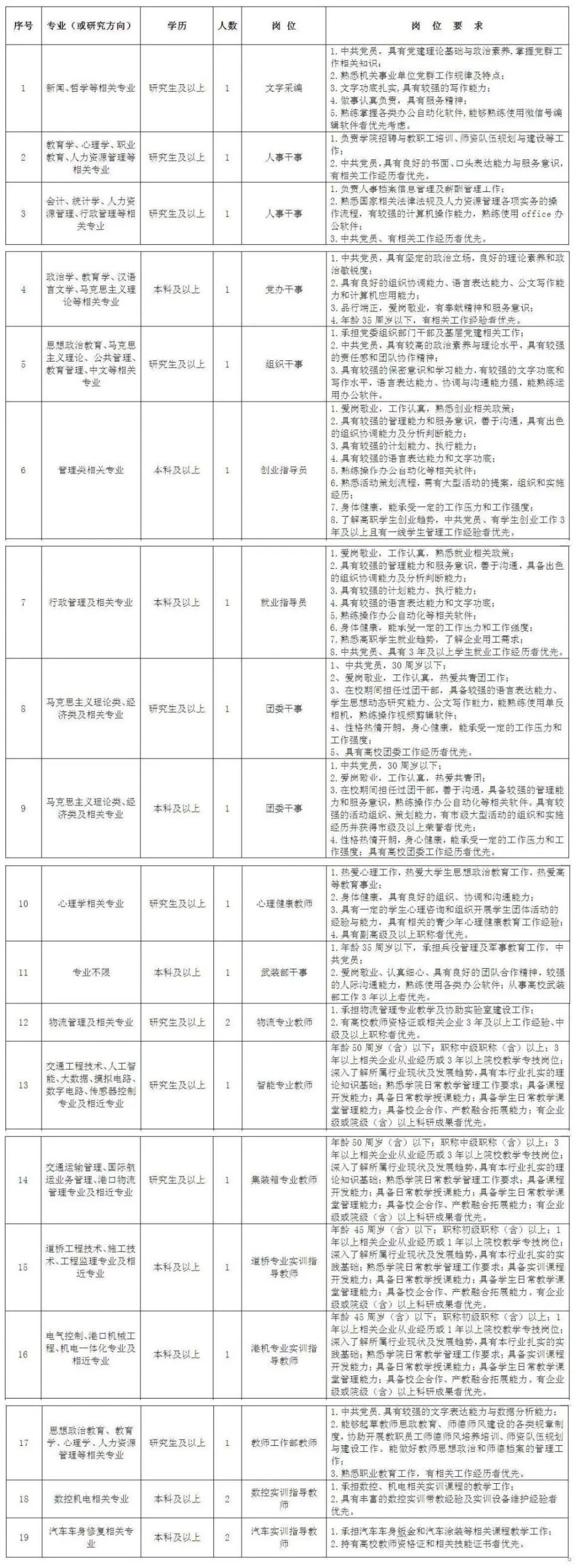 上海交通职业技术学院招22人11月11日前报名