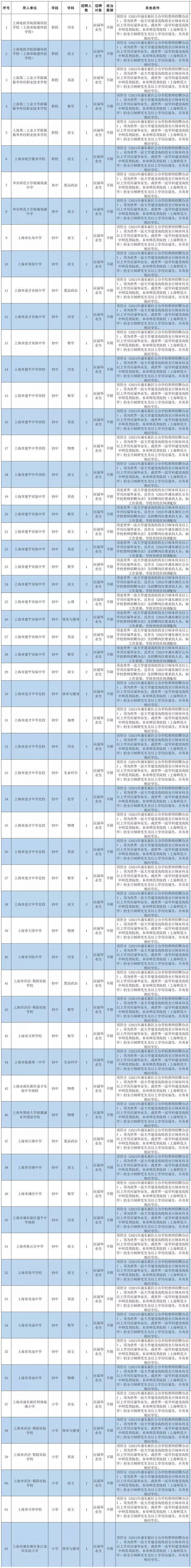 上海浦东教育系统招聘76名应届毕业生