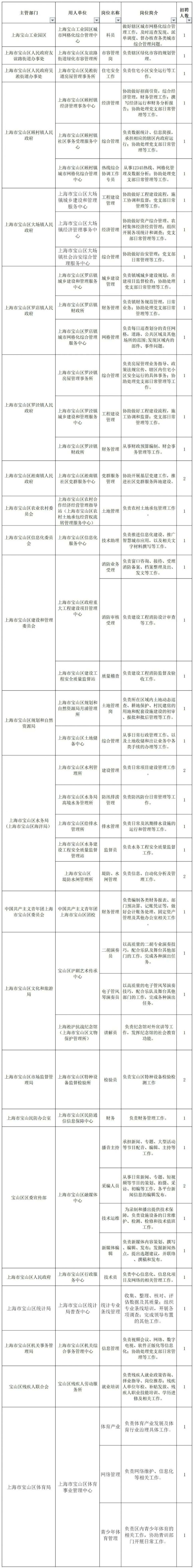 上海宝山区第二轮事业单位公开招聘50人