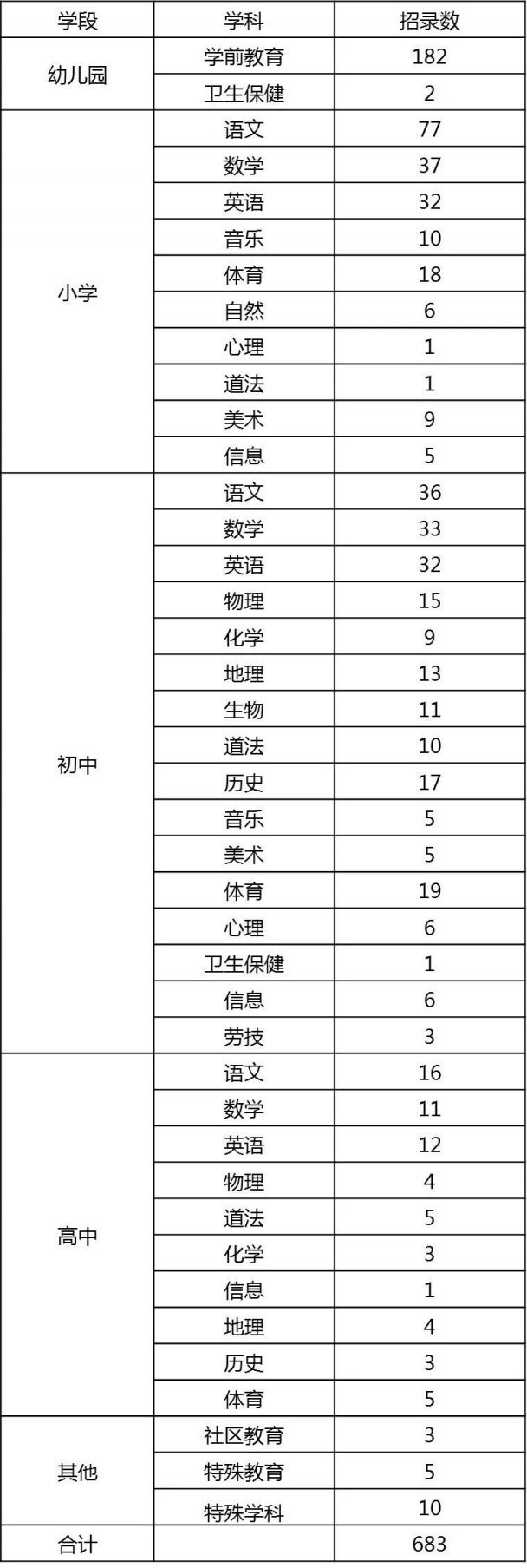 上海闵行区教师招聘2021年第一批