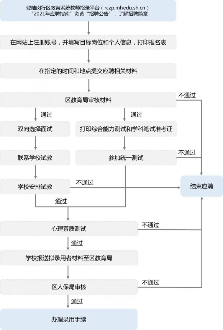 上海闵行区教师招聘2021年第一批