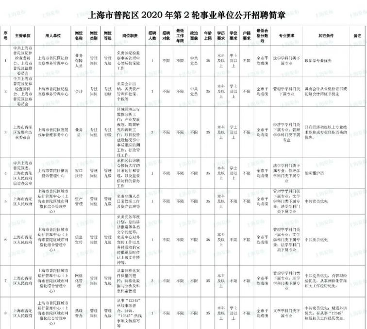 上海普陀区事业单位招聘87人12月2日前报名