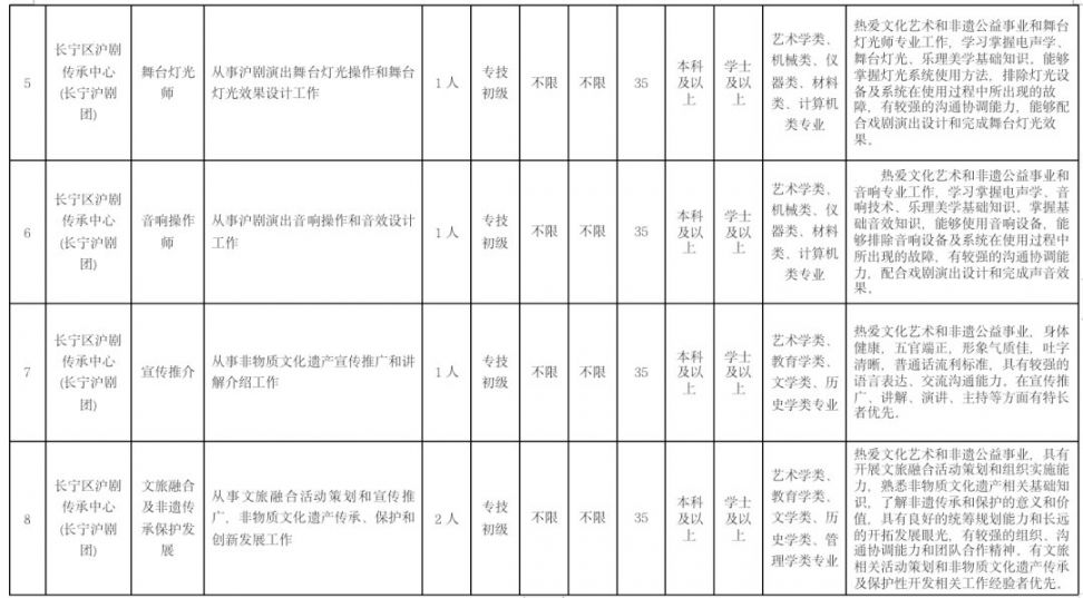 上海长宁区文旅局公开招聘11人(附报名方式)
