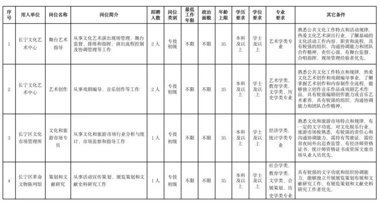 上海长宁区文旅局公开招聘11人(附报名方式)